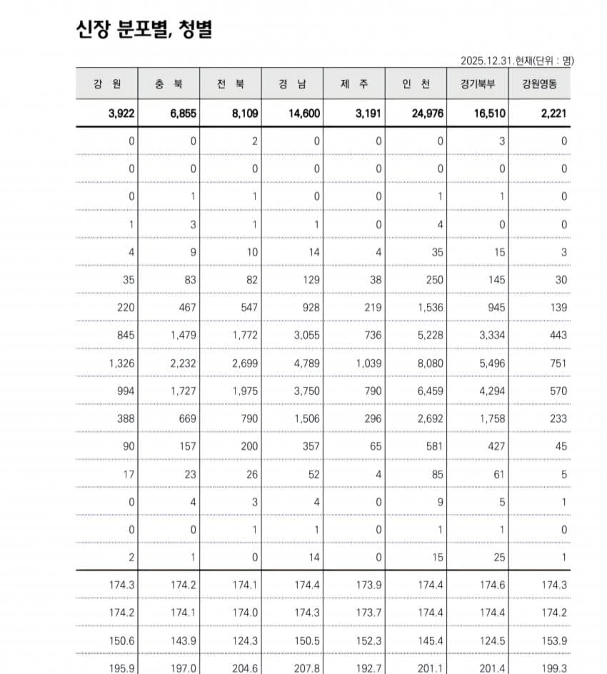 오늘 발표된 2006년생 남성 평균키