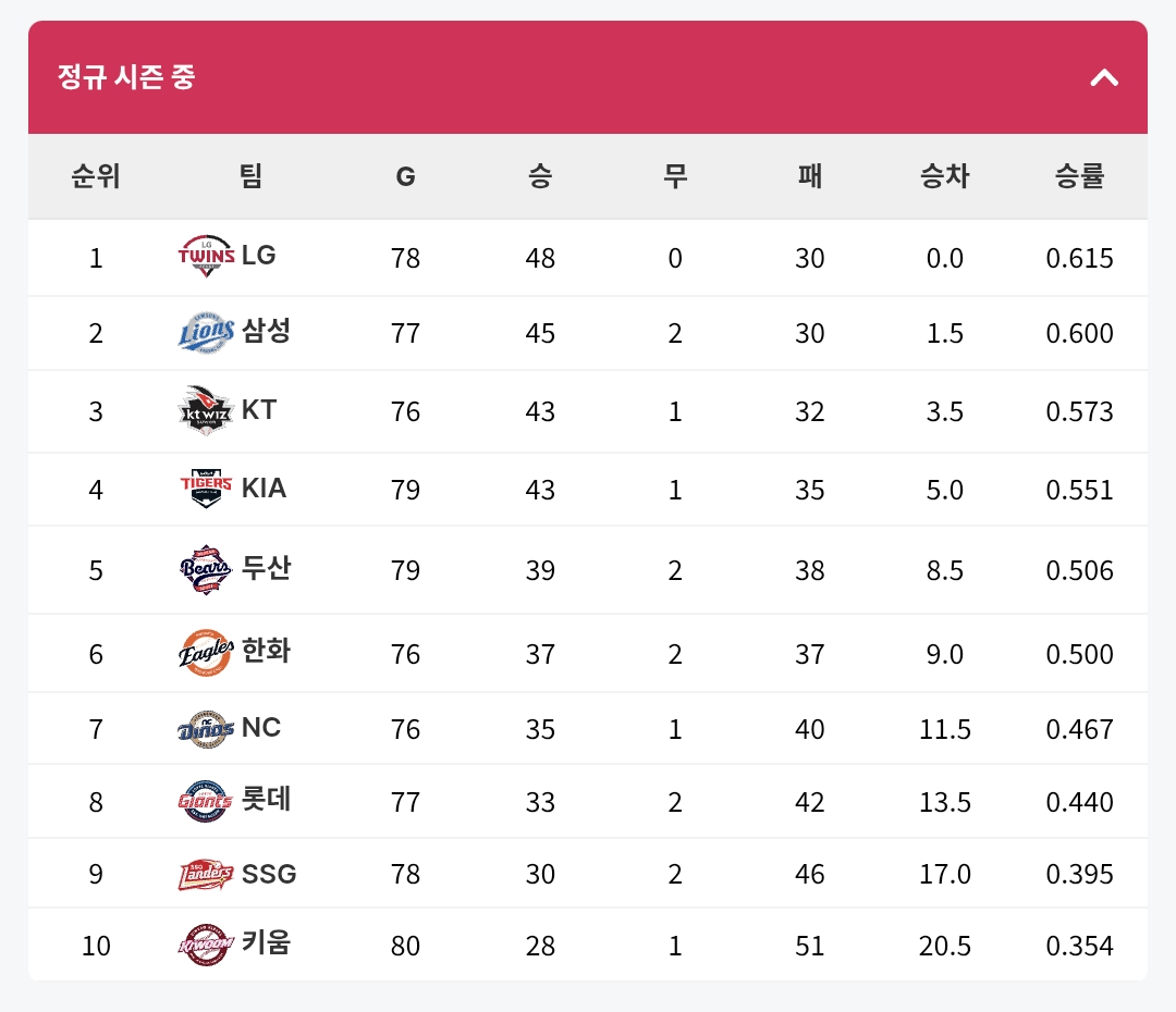 [KBO] 프로야구 6월 30일 경기결과 & 순위 (올브 D-11)