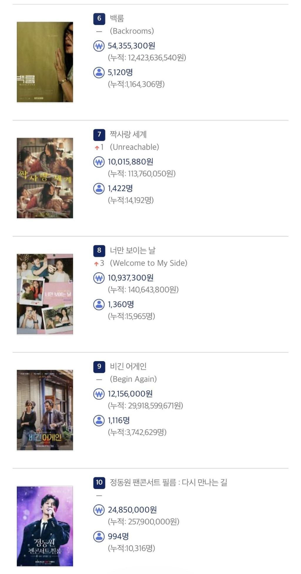 영화) 6월 28일 박스오피스 순위