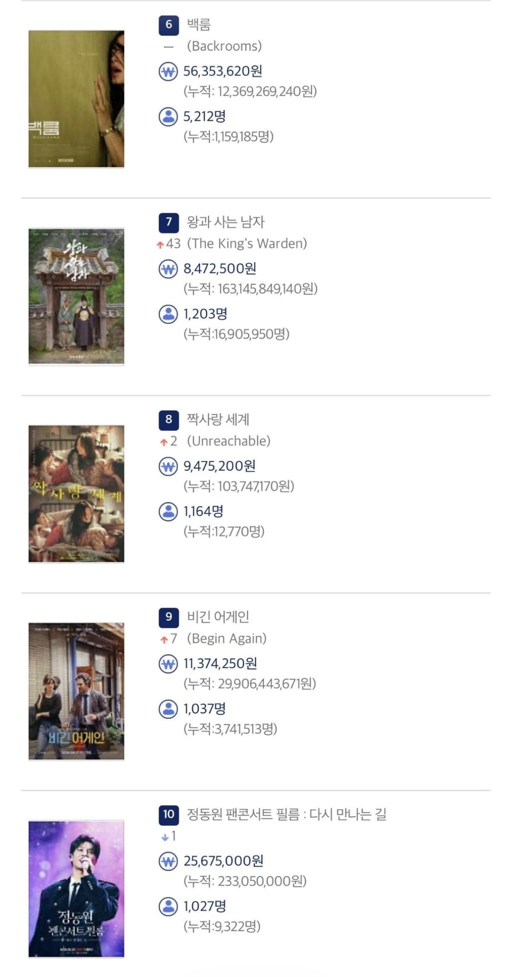 영화) 6월 29일 박스오피스 순위