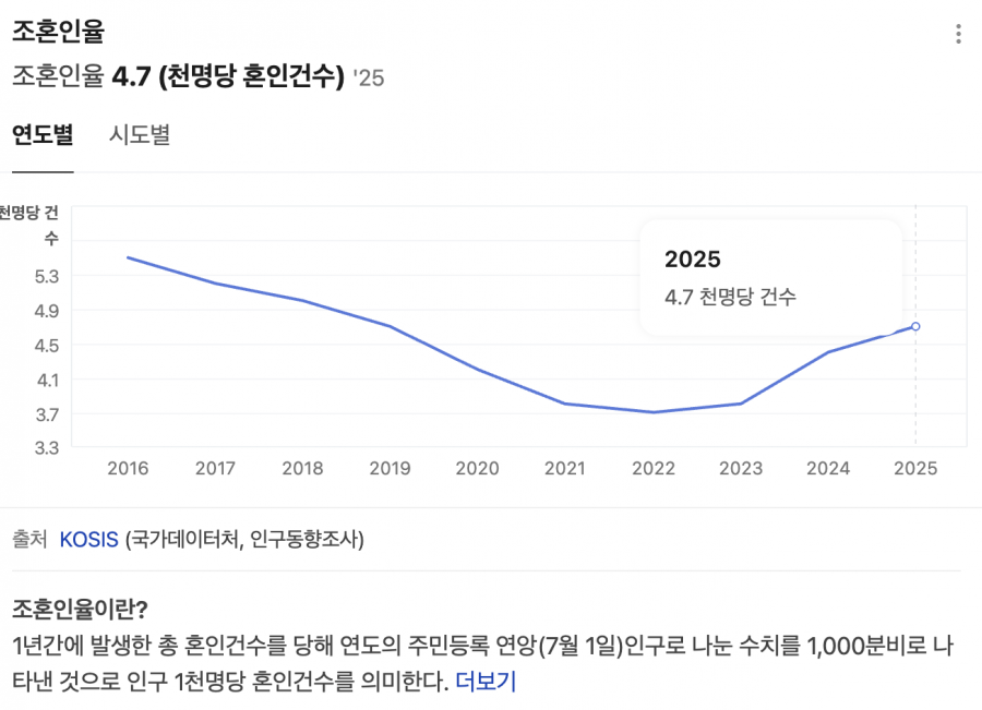 2030 생존 결혼 재테크 증가중