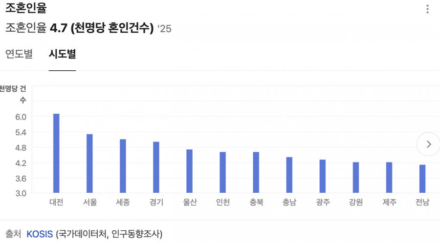 2030 생존 결혼 재테크 증가중