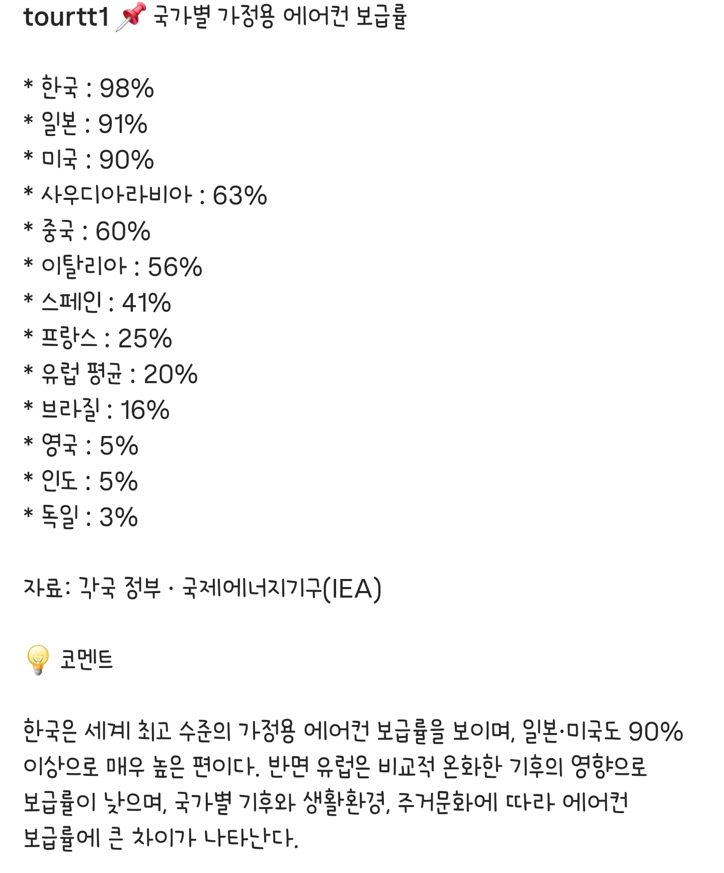 전세계 국가별 가정용 에어컨 보급률 순위 jpg