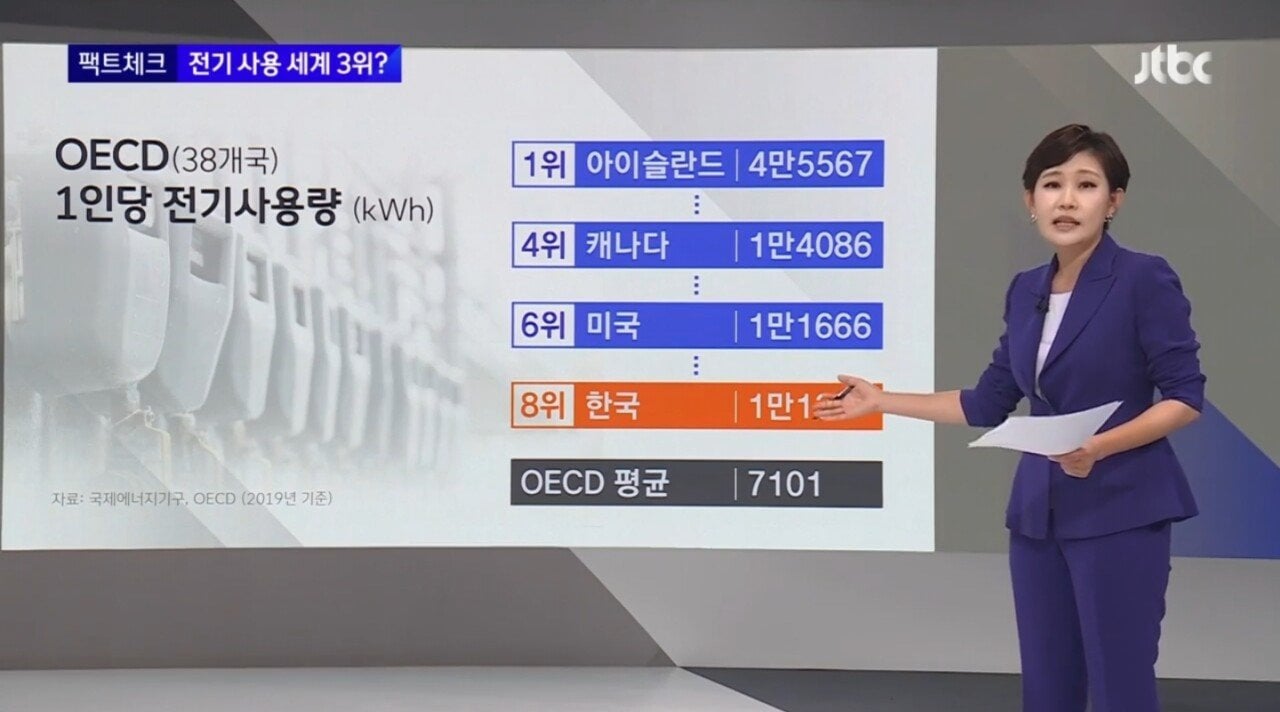 1인당 전기사용 세계 3위라던 한국인 전기사용량