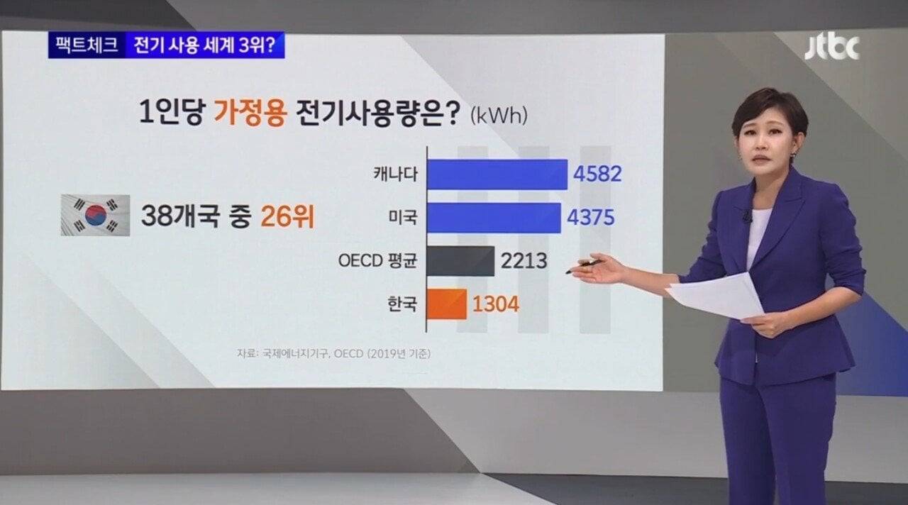1인당 전기사용 세계 3위라던 한국인 전기사용량