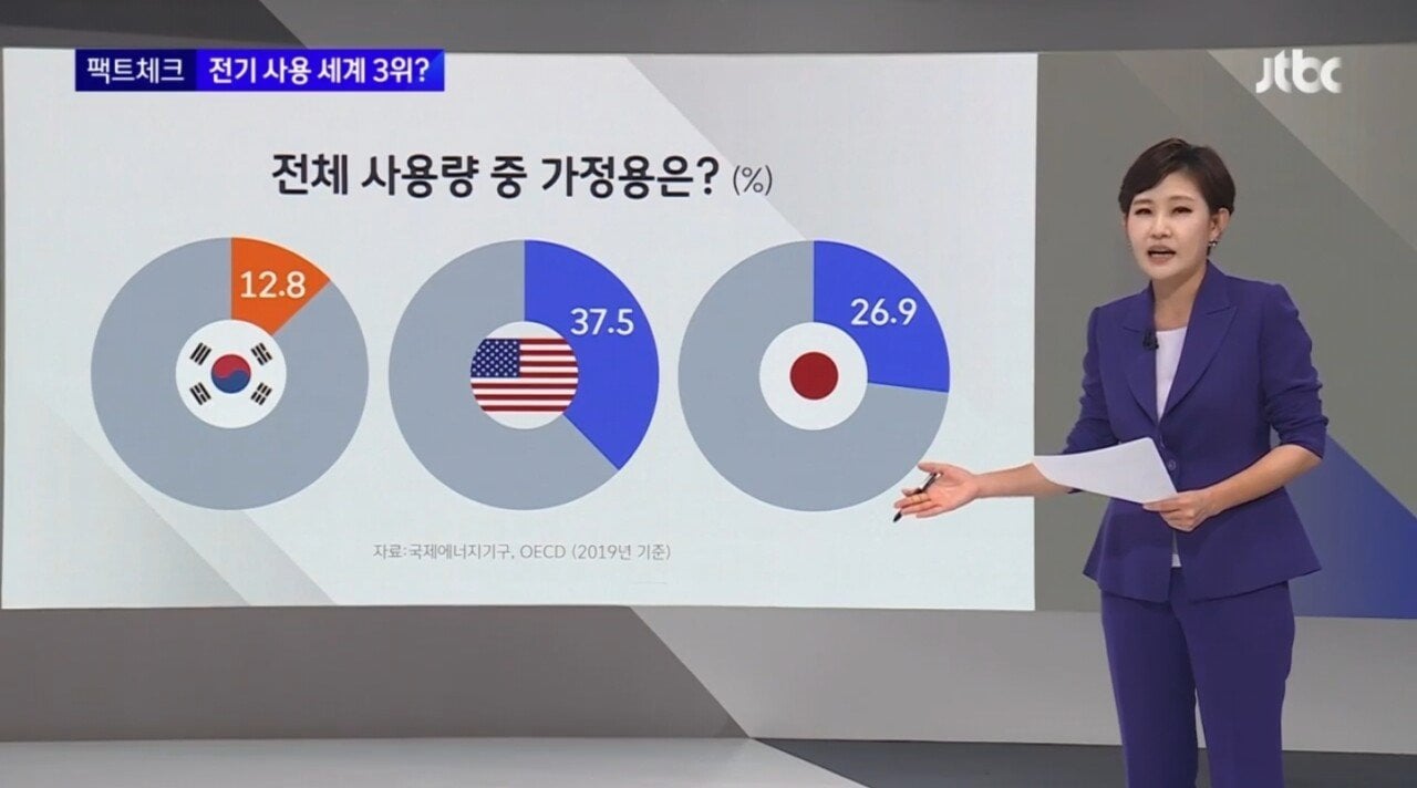 1인당 전기사용 세계 3위라던 한국인 전기사용량