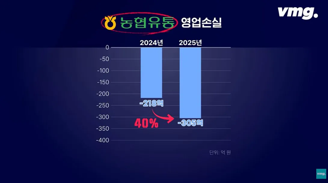 적자매장 비율 57% 심각한 하나로마트 상황