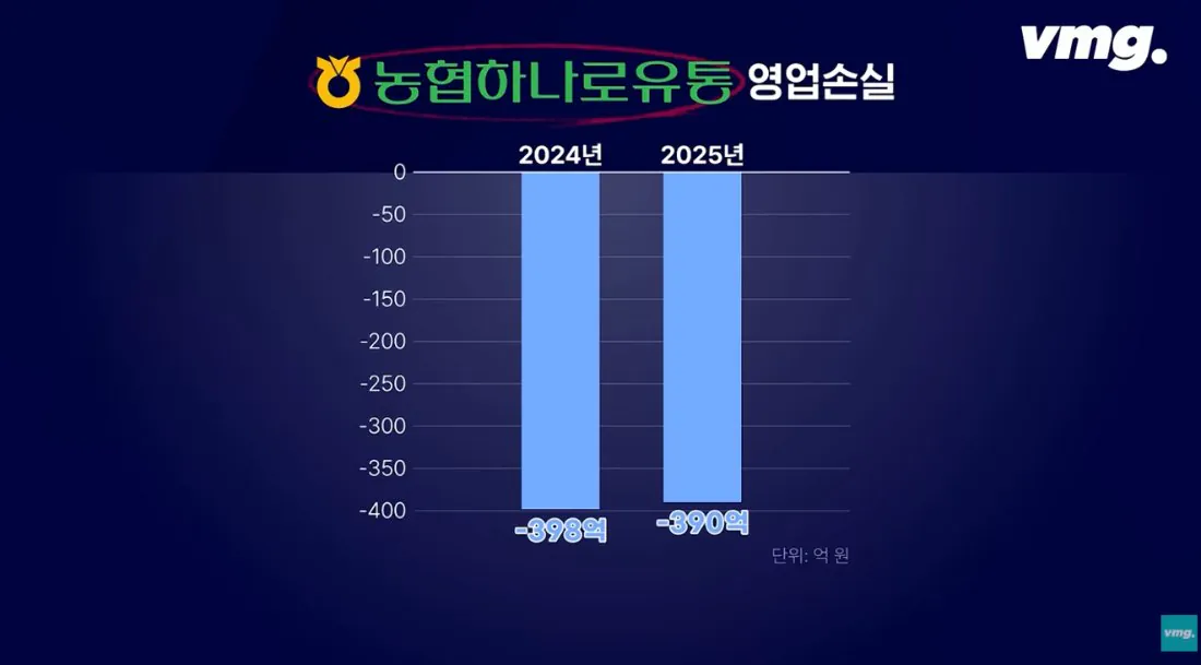적자매장 비율 57% 심각한 하나로마트 상황