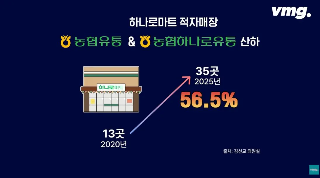 적자매장 비율 57% 심각한 하나로마트 상황
