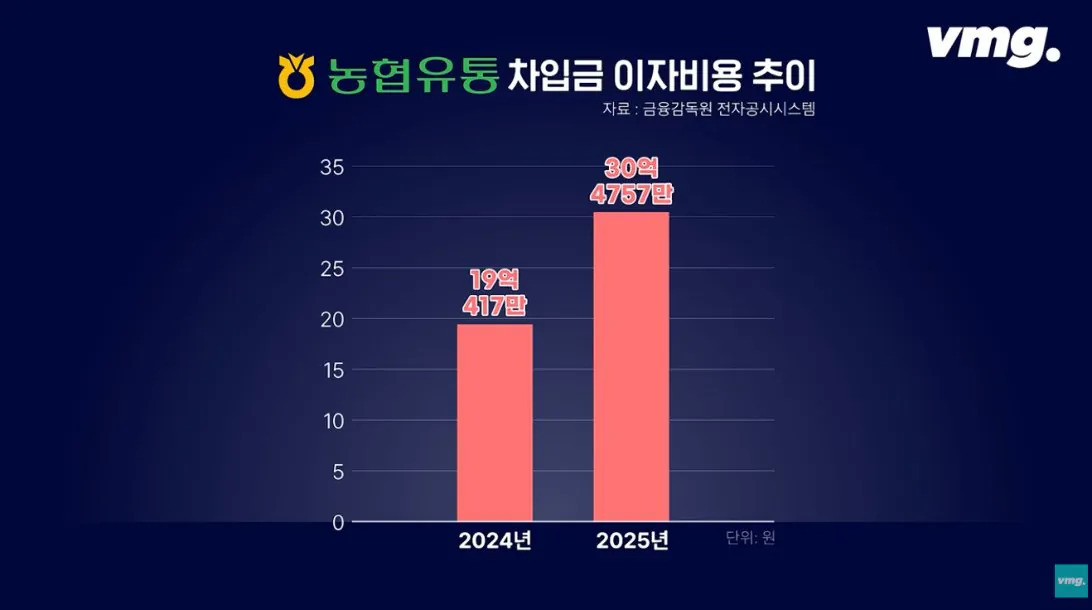 적자매장 비율 57% 심각한 하나로마트 상황
