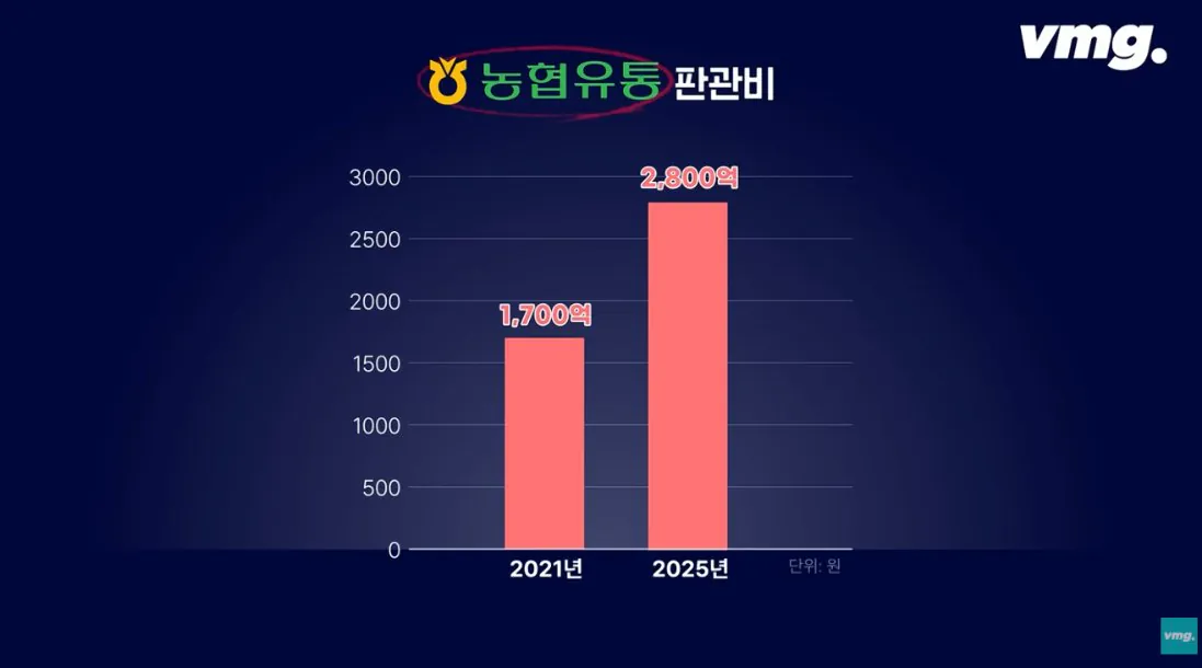적자매장 비율 57% 심각한 하나로마트 상황
