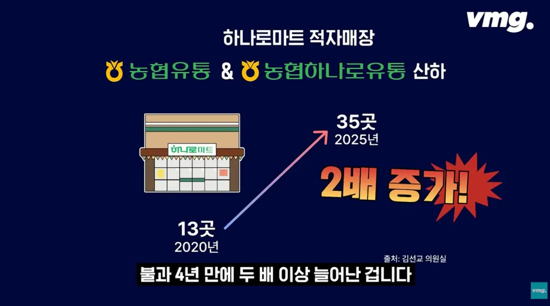 적자매장 비율 57% 심각한 하나로마트 상황