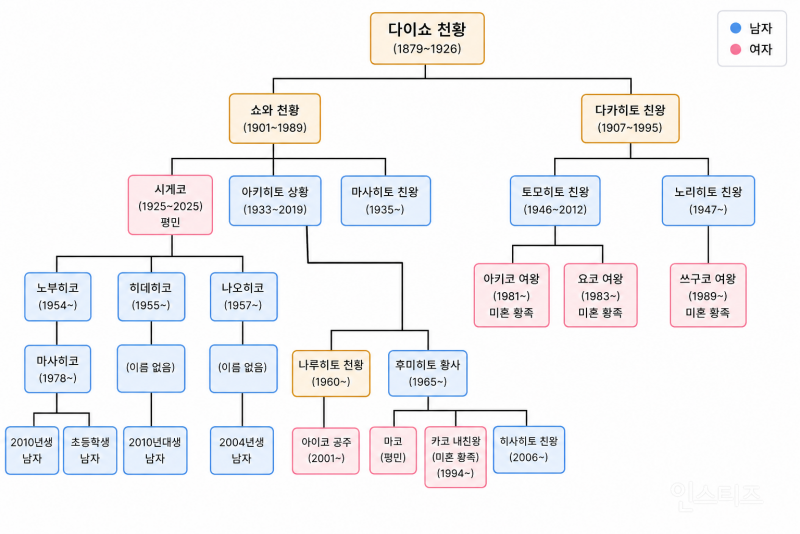 일본 아이코 공주 대신 황위 계승 후보로 거론되는 황족들