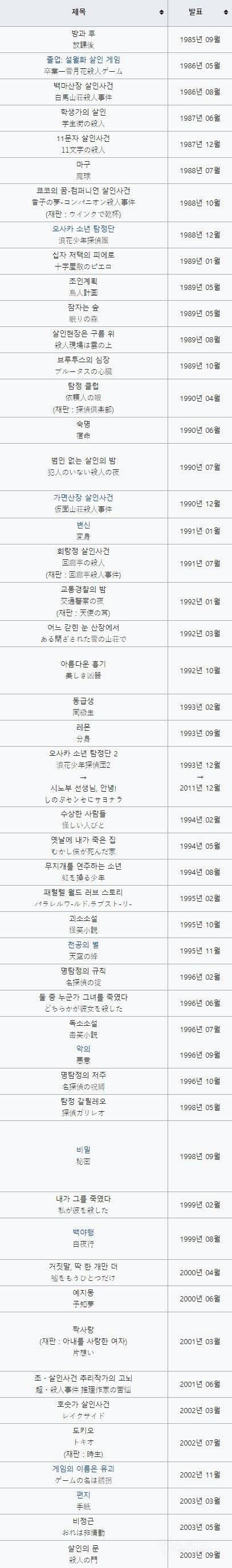 히가시노 게이고 별세