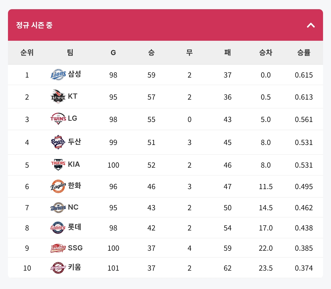 [KBO] 프로야구 7월 31일 경기결과 & 순위