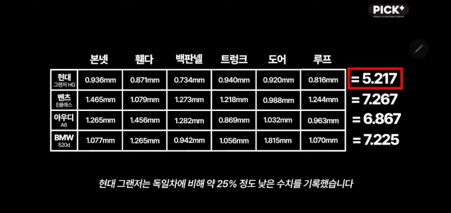 국산 현대 vs 독3사 철판두께 차이 실험