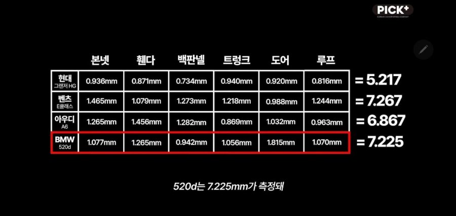 국산 현대 vs 독3사 철판두께 차이 실험