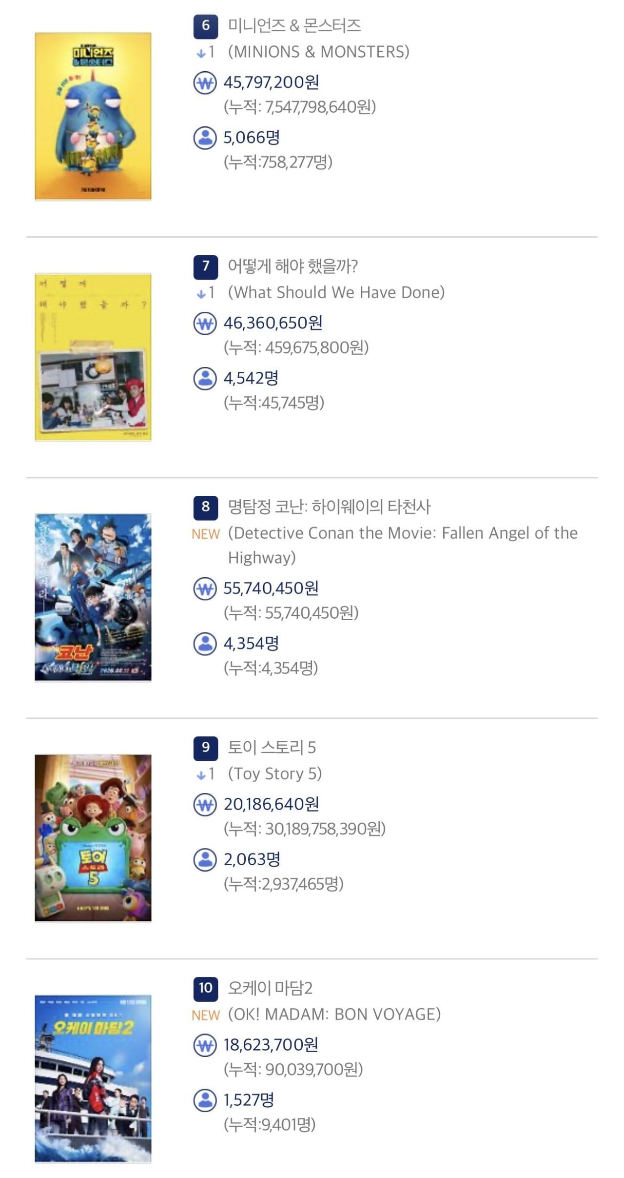 8월 8일 박스오피스 (오디세이 100만, 스파이더맨 500만 돌파)