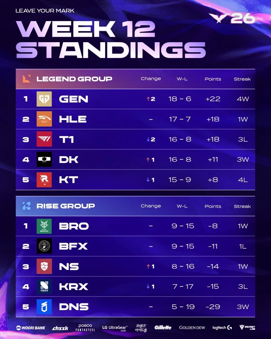 롤) 금주의 LCK 플레이오프