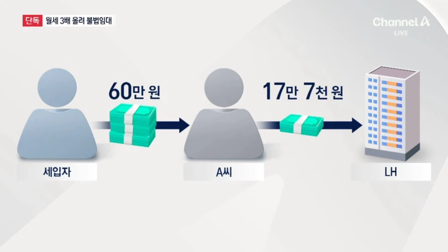 임대주택 17만 원짜리를 60만 원에 되팔이한 기초수급자의 최후