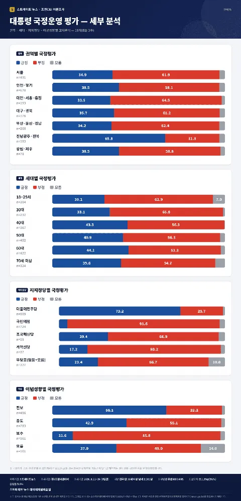 이 대통령 국정 긍정 첫 30%대…부정 57.9%로 치솟아