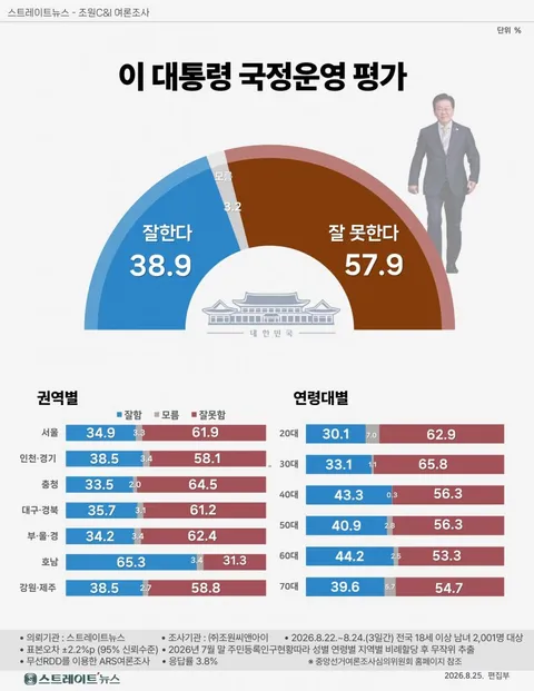 이 대통령 국정 긍정 첫 30%대…부정 57.9%로 치솟아