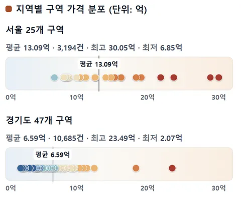 (서울, 경기 시군구별) '신축' 아파트 매매 실거래가 (평균) [26년 5월~7월]