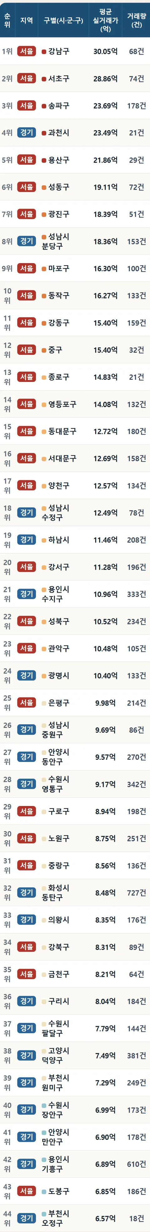 (서울, 경기 시군구별) '신축' 아파트 매매 실거래가 (평균) [26년 5월~7월]