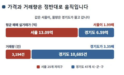 (서울, 경기 시군구별) '신축' 아파트 매매 실거래가 (평균) [26년 5월~7월]