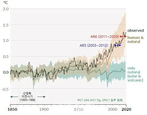 2050년에 기후위기로 인류 멸망한다는 소리는 거짓으로 밝혀짐