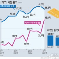 2분기 외국인 국내 카드 사용액 '사상 최대'