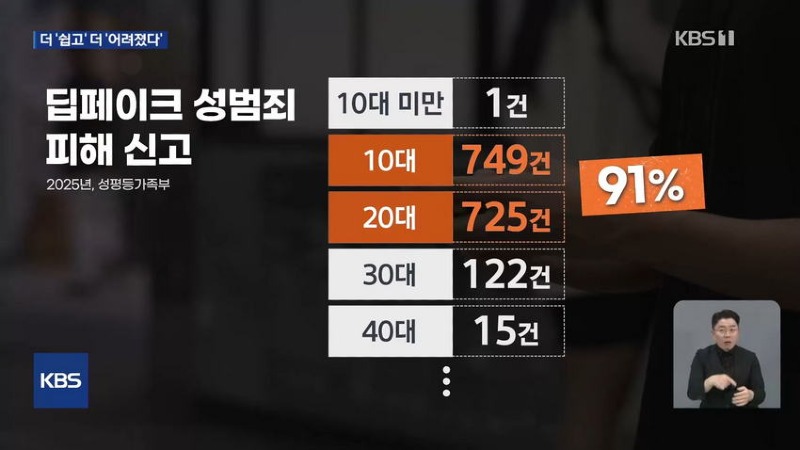 더 어려진 '딥페이크'..가해자 80% '미성년'