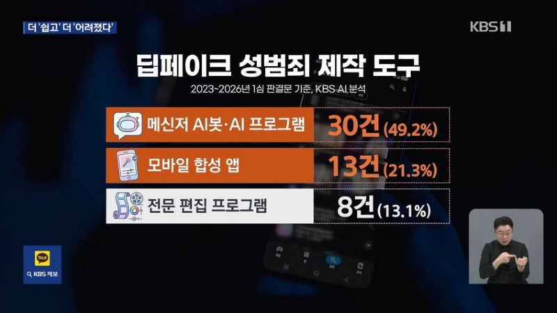 더 어려진 '딥페이크'..가해자 80% '미성년'
