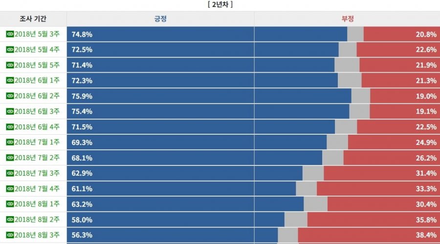 동일기간 문재인 vs 윤석열 vs 이재명 지지율 비교