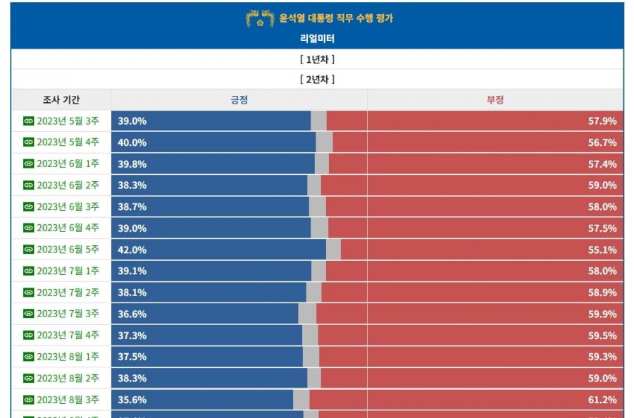 동일기간 문재인 vs 윤석열 vs 이재명 지지율 비교