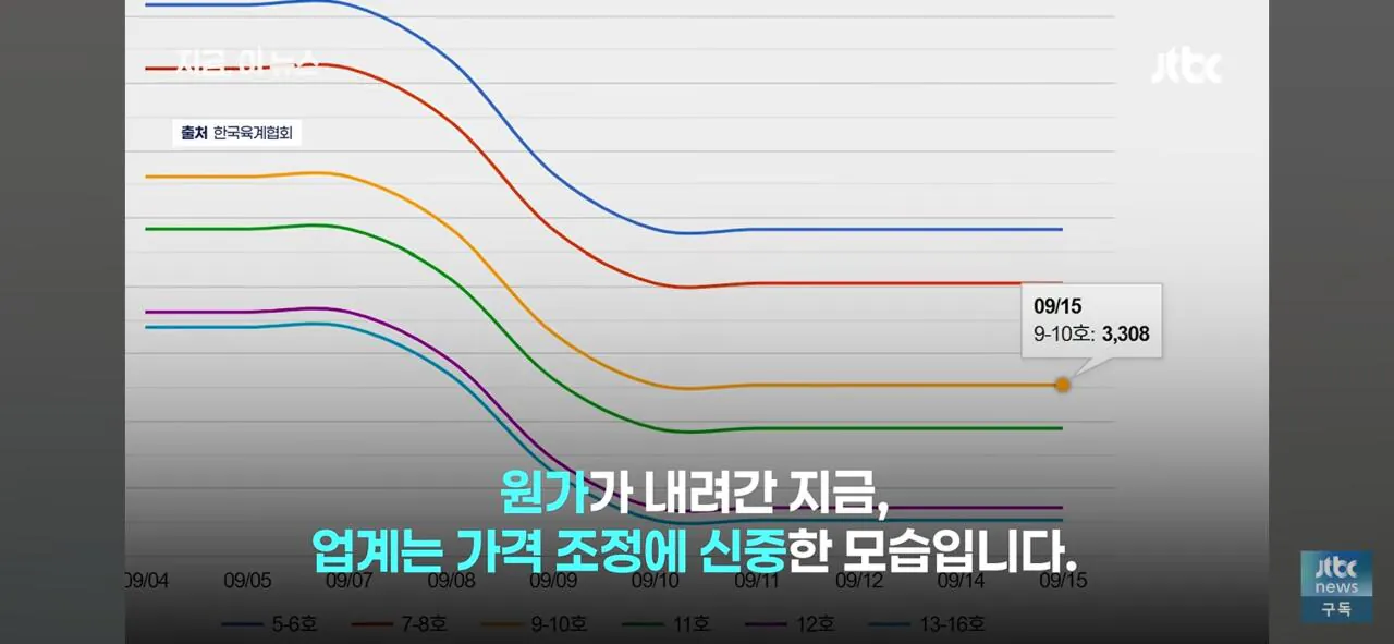 닭값 떨어지니 눈치싸움중인 업계