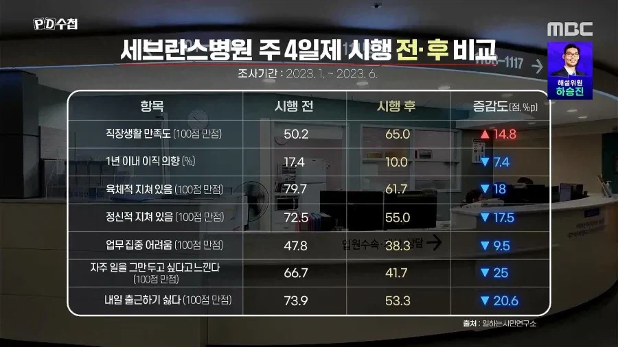 주 4일제 시행 전후 비교