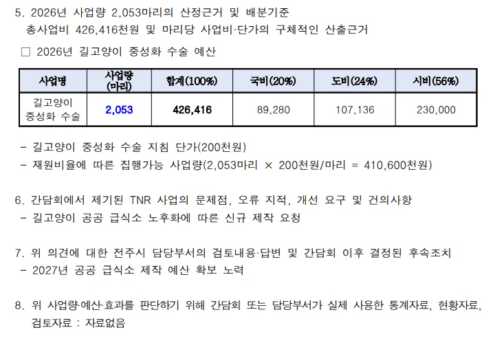 250억 들인 길고양이 중성화 사업 근황.png