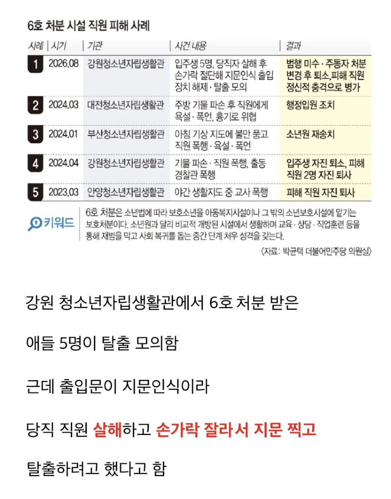충격적인 요즘 청소년 6호 처분 시설에서 실제로 벌어진