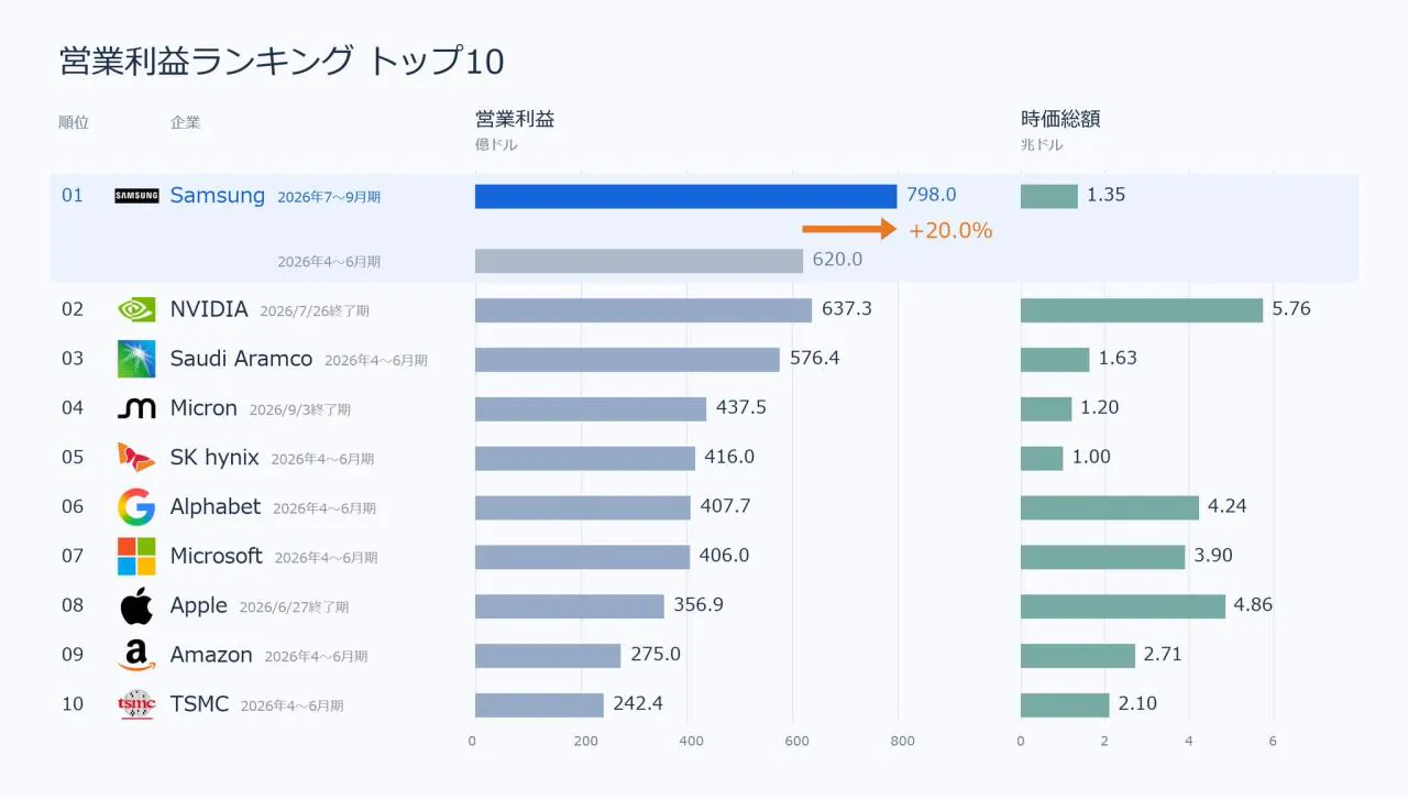 삼성전자 분기 영업이익 세계 1위 등극
