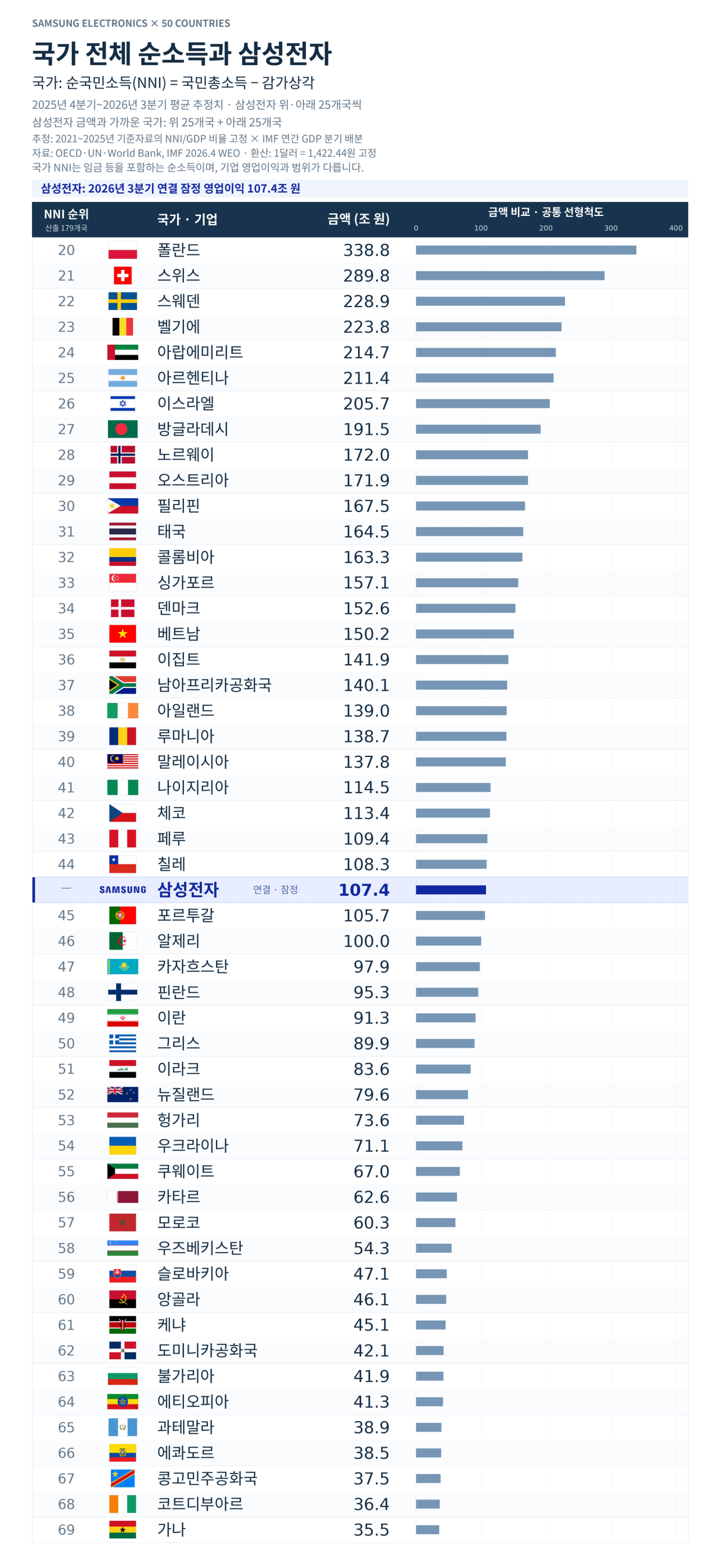 삼성전자 분기 영업이익 세계 1위 등극