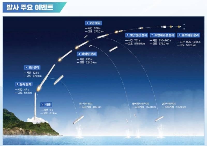 절대 미사일 용도가 아닌 과학용 누리호 5호 발사 성공 영상