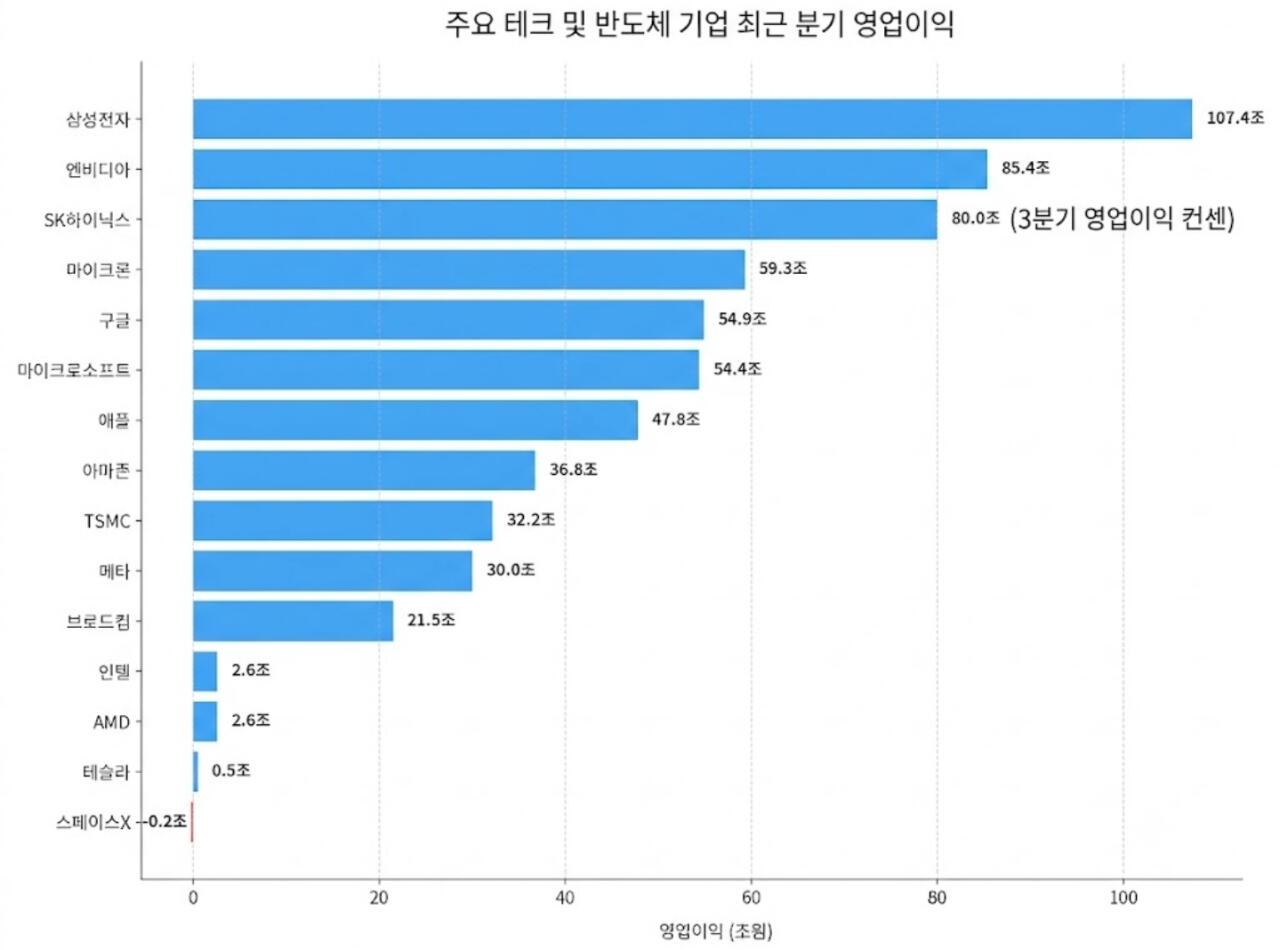 삼성전자 분기 영업이익 세계 1위 등극