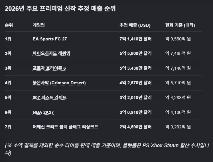 붉은사막, 4억 2700만 달러 수익 달성 ㄷㄷ