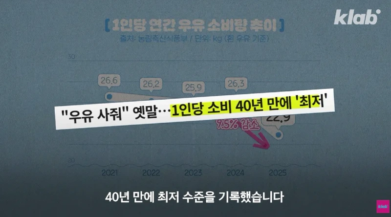 40년만에 최저수준을 찍었다는 우유 소비news