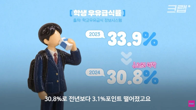 40년만에 최저수준을 찍었다는 우유 소비news