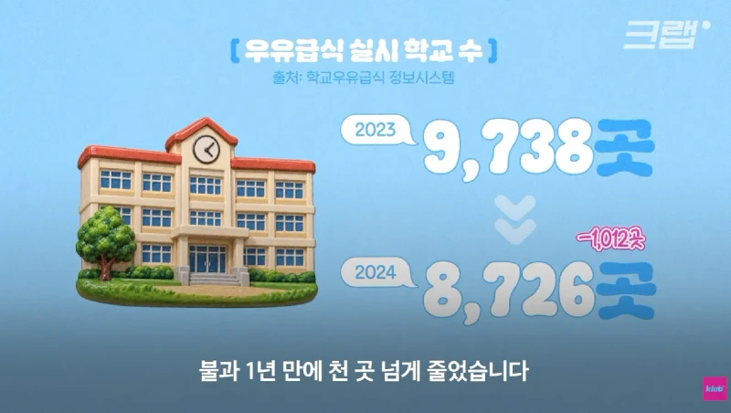 40년만에 최저수준을 찍었다는 우유 소비news