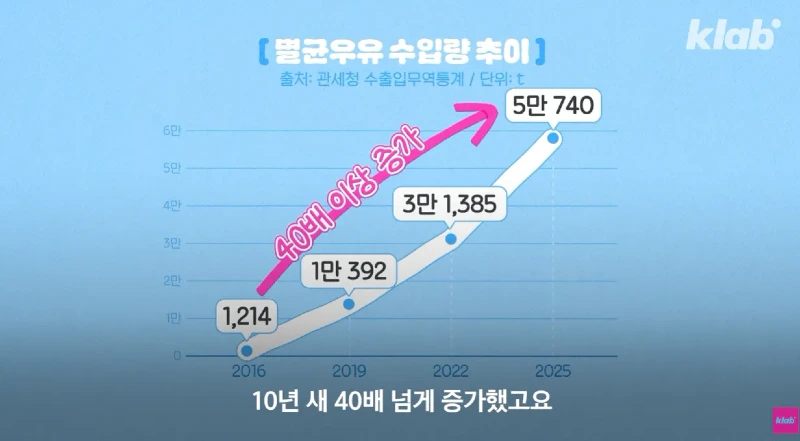 40년만에 최저수준을 찍었다는 우유 소비news