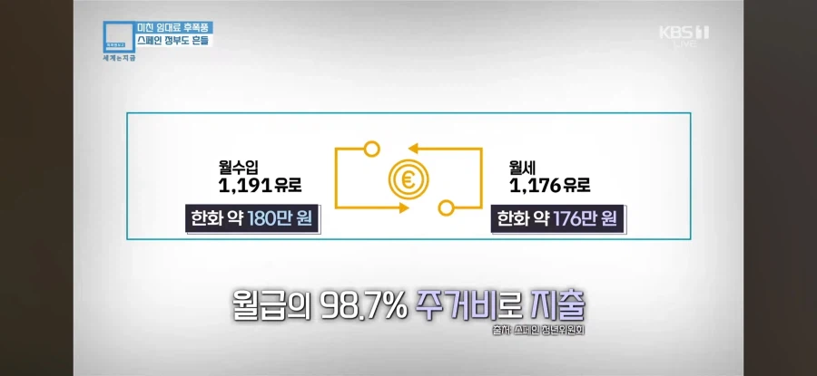 월급 98%가 임대료로 나가는 스페인 상황 설명
