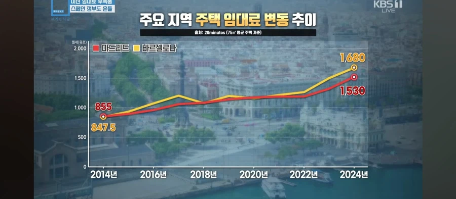 월급 98%가 임대료로 나가는 스페인 상황 설명